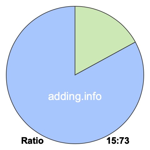 15 to 73 pie ratio 15 to 73 pie ratio