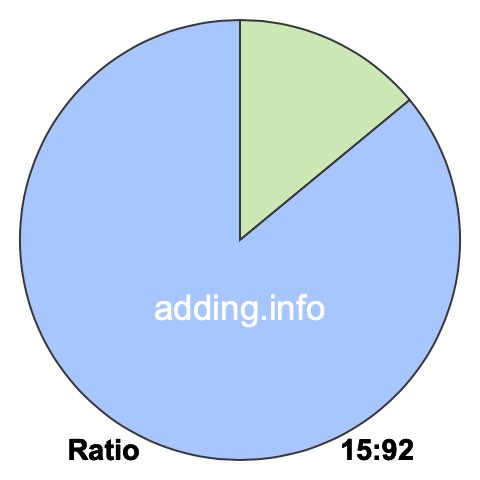 15 to 92 pie ratio 15 to 92 pie ratio