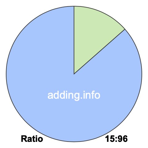 15 to 96 pie ratio 15 to 96 pie ratio