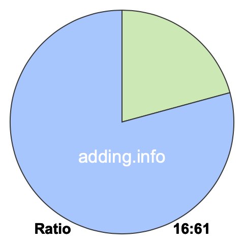16 to 61 pie ratio 16 to 61 pie ratio