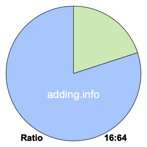 16 to 64 pie ratio 16 to 64 pie ratio