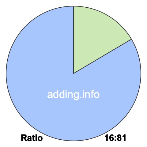 16 to 81 pie ratio 16 to 81 pie ratio