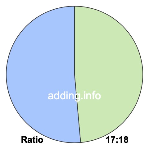 17 to 18 pie ratio 17 to 18 pie ratio