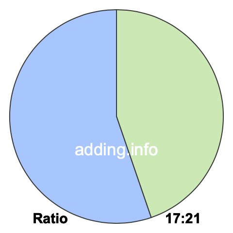 17 to 21 pie ratio 17 to 21 pie ratio