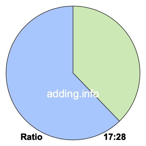 17 to 28 pie ratio 17 to 28 pie ratio