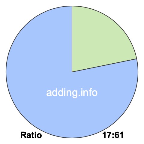 17 to 61 pie ratio 17 to 61 pie ratio