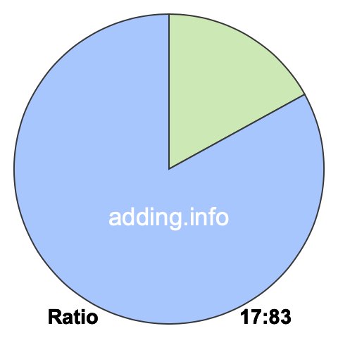 17 to 83 pie ratio