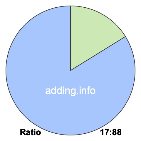 17 to 88 pie ratio 17 to 88 pie ratio
