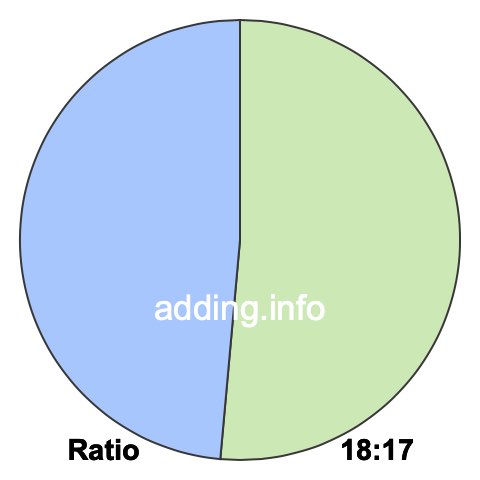 18 to 17 pie ratio 18 to 17 pie ratio