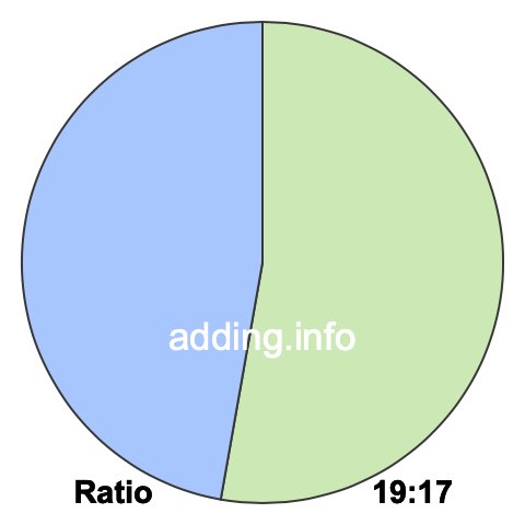 19 to 17 pie ratio