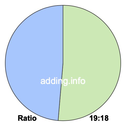 19 to 18 pie ratio 19 to 18 pie ratio