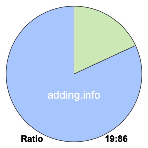 19 to 86 pie ratio