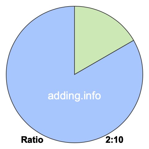 2 to 10 pie ratio