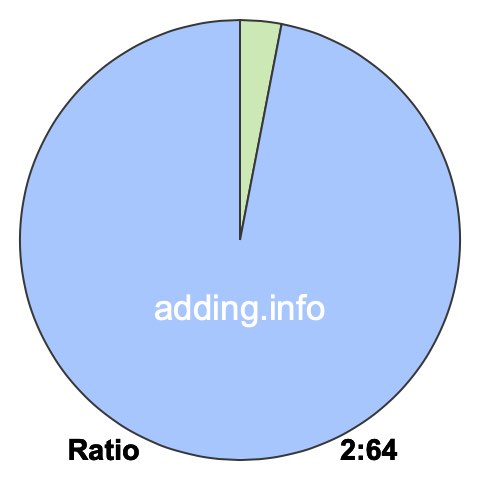 2 to 64 pie ratio 2 to 64 pie ratio