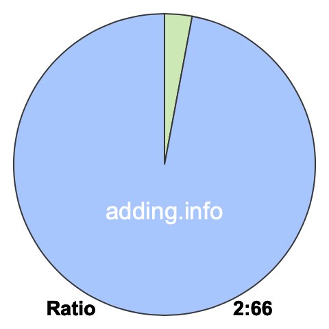 2 to 66 pie ratio 2 to 66 pie ratio