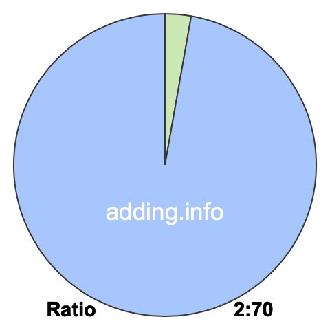 2 to 70 pie ratio 2 to 70 pie ratio