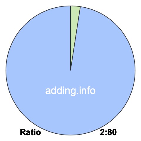 2 to 80 pie ratio 2 to 80 pie ratio
