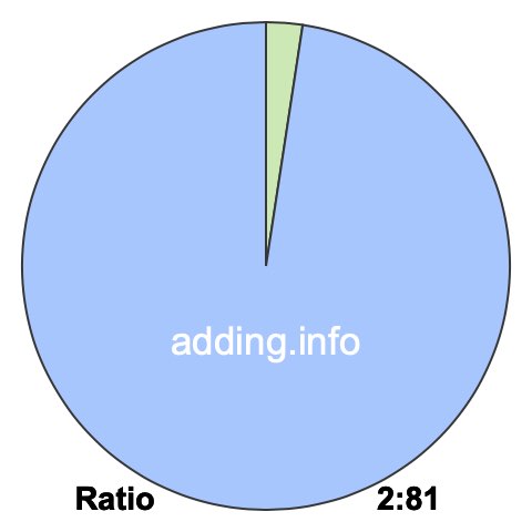 2 to 81 pie ratio 2 to 81 pie ratio