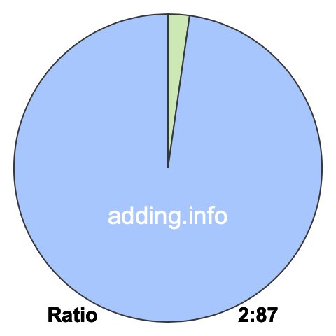 2 to 87 pie ratio 2 to 87 pie ratio