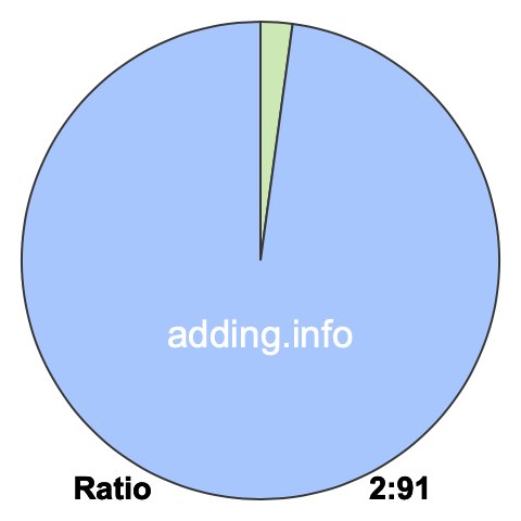 2 to 91 pie ratio 2 to 91 pie ratio