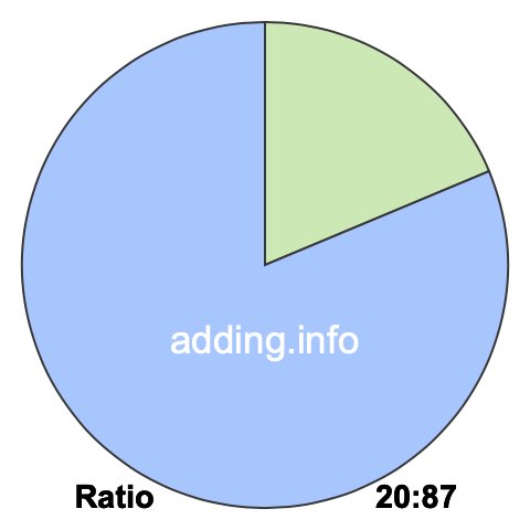 20 to 87 pie ratio 20 to 87 pie ratio