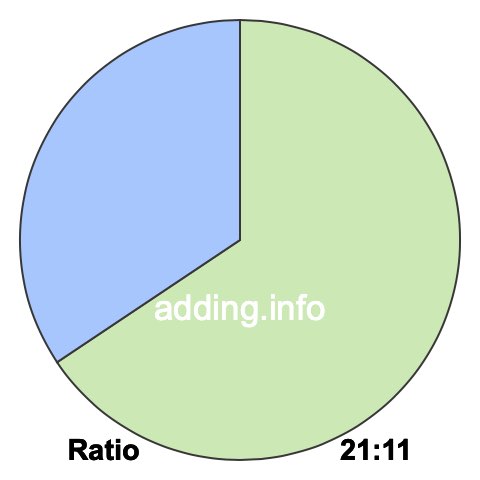 21 to 11 pie ratio 21 to 11 pie ratio