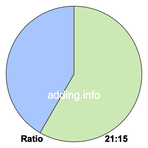 21 to 15 pie ratio 21 to 15 pie ratio