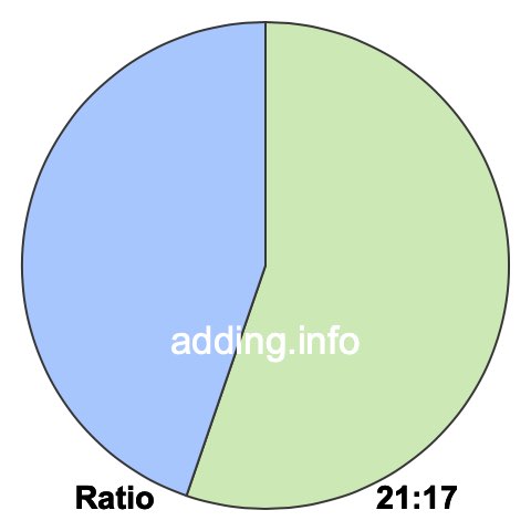 21 to 17 pie ratio 21 to 17 pie ratio