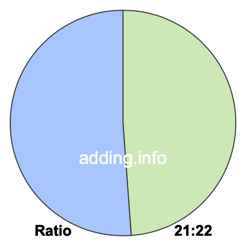 21 to 22 pie ratio 21 to 22 pie ratio