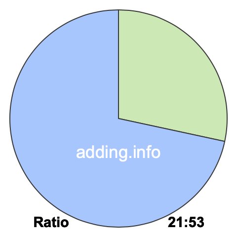 21 to 53 pie ratio