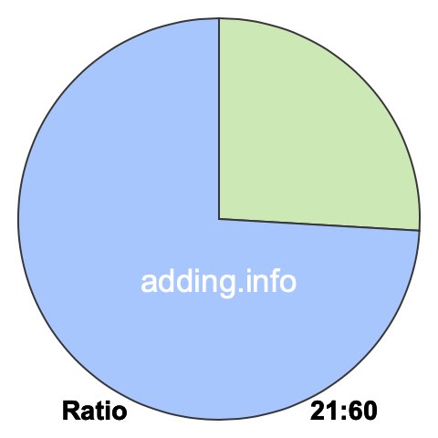 21 to 60 pie ratio