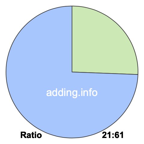 21 to 61 pie ratio