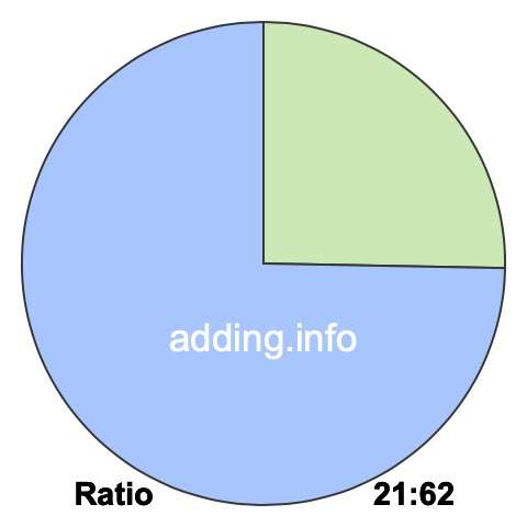 21 to 62 pie ratio