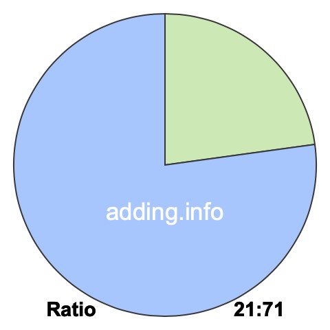 21 to 71 pie ratio