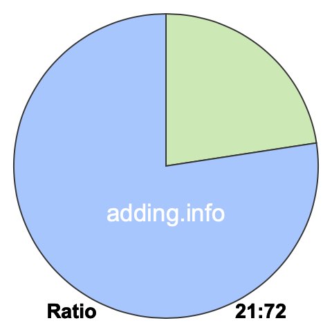 21 to 72 pie ratio