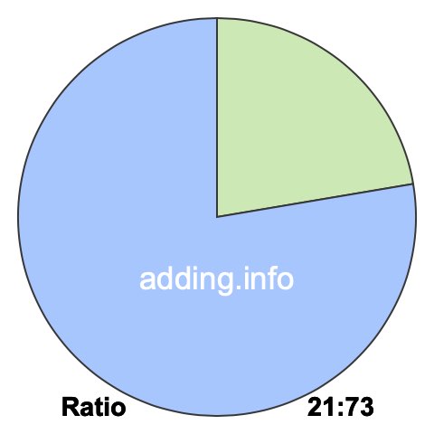 21 to 73 pie ratio