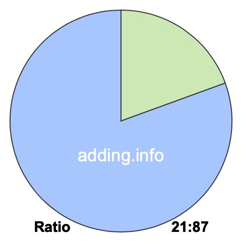 21 to 87 pie ratio