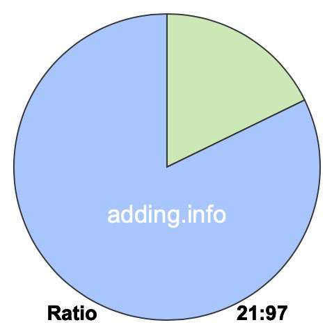 21 to 97 pie ratio