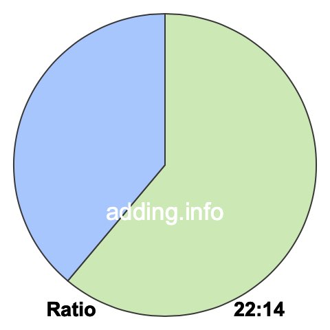 22 to 14 pie ratio