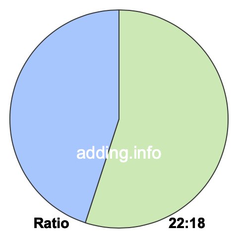 22 to 18 pie ratio