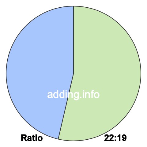 22 to 19 pie ratio