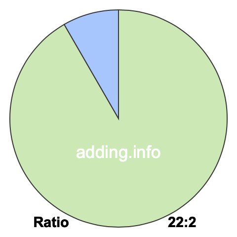 22 to 2 pie ratio