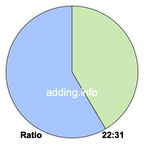 22 to 31 pie ratio