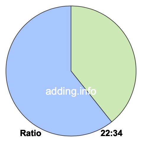 22 to 34 pie ratio