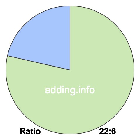 22 to 6 pie ratio