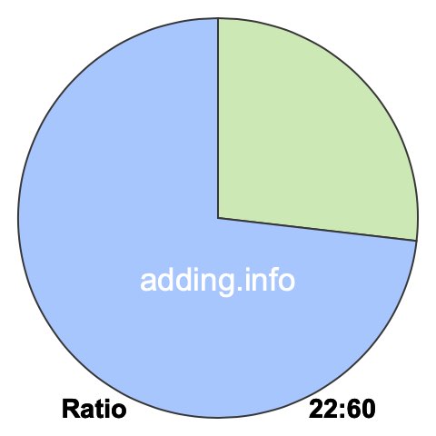 22 to 60 pie ratio