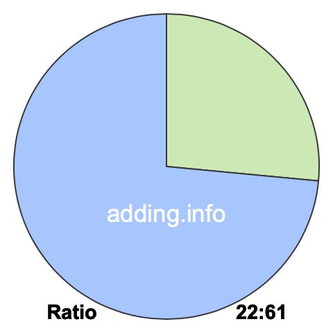 22 to 61 pie ratio