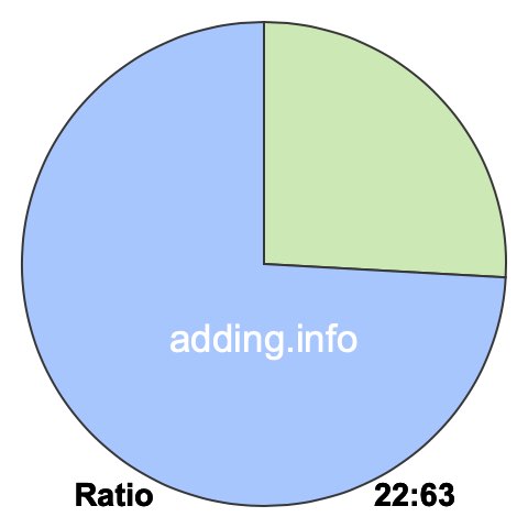 22 to 63 pie ratio