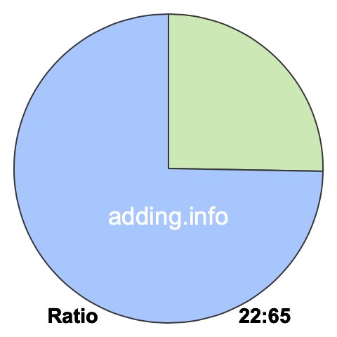 22 to 65 pie ratio