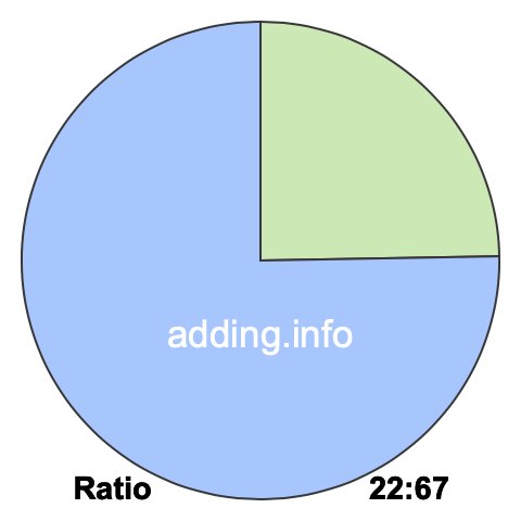 22 to 67 pie ratio